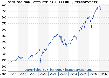 Chart: SPDR S&P 500 UCITS ETF Dist (A1JULM IE00B6YX5C33)