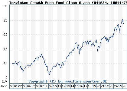 Chart: Templeton Growth Euro Fund Class A acc (941034 LU0114760746)