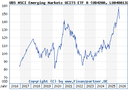 Chart: UBS MSCI Emerging Markets UCITS ETF A (UB42AA LU0480132876)