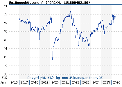 Uniausschttung Net A