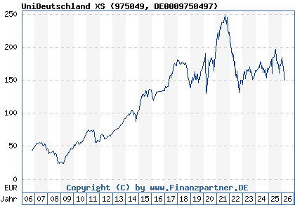 Chart: UniDeutschland XS (975049 DE0009750497)