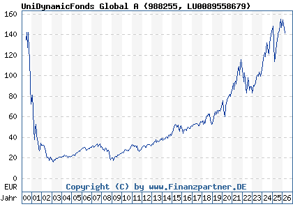 Chart: UniDynamicFonds Global A (988255 LU0089558679)