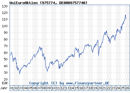 Chart: UniEuroAktien (975774 DE0009757740)