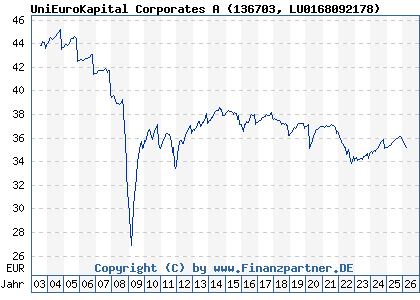 Chart: UniEuroKapital Corporates A (136703 LU0168092178)