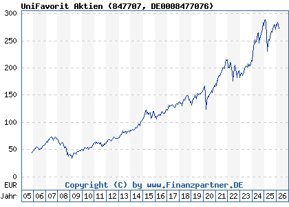 Chart: UniFavorit Aktien (847707 DE0008477076)