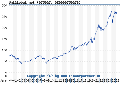 Chart: UniGlobal net (975027 DE0009750273)