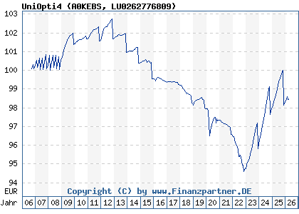 Chart: UniOpti4 (A0KEBS LU0262776809)