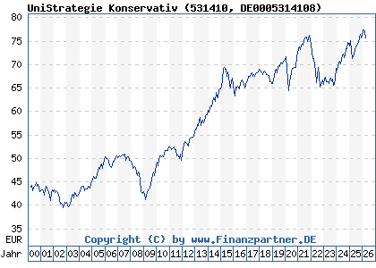 Chart: UniStrategie Konservativ (531410 DE0005314108)