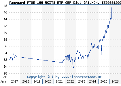 Chart: Vanguard FTSE 100 UCITS ETF GBP Dist (A1JX54 IE00B810Q511)
