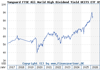 Chart: Vanguard FTSE All World High Dividend Yield UCITS ETF USD Di (A1T8FV IE00B8GKDB10)