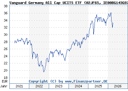 Chart: Vanguard Germany All Cap UCITS ETF (A2JF6S IE00BG143G97)