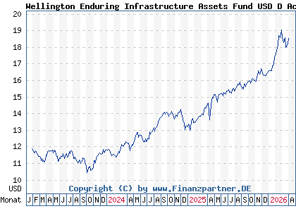 Chart: Wellington Enduring Infrastructure Assets Fund USD D AccU (A2PGYQ IE00BH3VJH87)