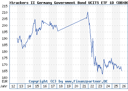 Chart: Xtrackers II Germany Government Bond UCITS ETF 1D (DBX0C7 LU0468896575)