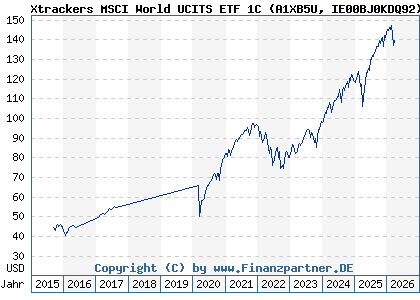 Chart: Xtrackers MSCI World UCITS ETF 1C (A1XB5U IE00BJ0KDQ92)