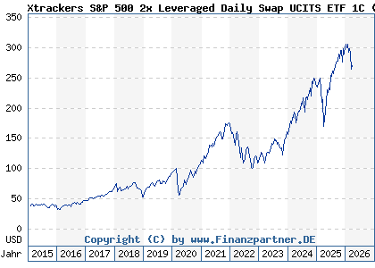 Chart: Xtrackers S&P 500 2x Leveraged Daily Swap UCITS ETF 1C (DBX0B5 LU0411078552)