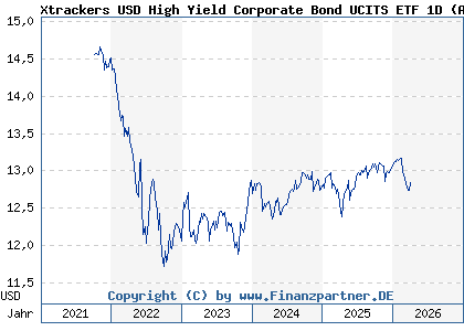 Chart: Xtrackers USD High Yield Corporate Bond UCITS ETF 1D (A2DXQ6 IE00BDR5HM97)