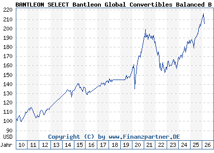 Chart: BANTLEON SELECT Bantleon Global Convertibles Balanced B (A0YCYS LU0426279682)