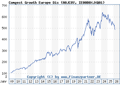 Chart: Comgest Growth Europe Dis (A0JC8V IE00B0XJXQ01)
