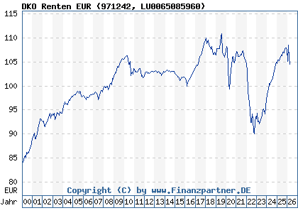 Chart: DKO Renten EUR (971242 LU0065085960)