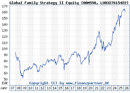 Chart: Global Family Strategy II Equity (A0M550 LU0327615422)