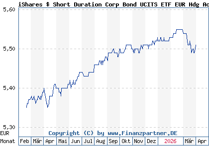 Chart: iShares $ Short Duration Corp Bond UCITS ETF EUR Hdg Acc (A3EWHP IE000AWT6D61)