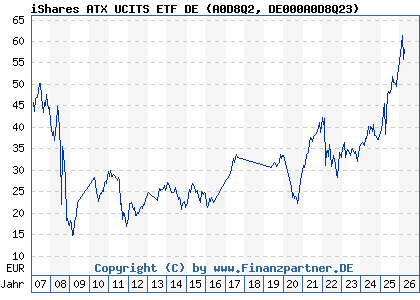 Chart: iShares ATX UCITS ETF DE (A0D8Q2 DE000A0D8Q23)