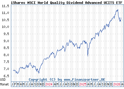 Chart: iShares MSCI World Quality Dividend Advanced UCITS ETF USD A (A2P3WJ IE00BKPSFC54)