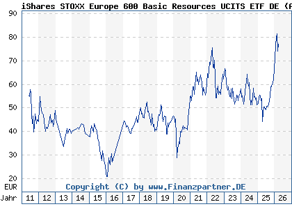 Chart: iShares STOXX Europe 600 Basic Resources UCITS ETF DE (A0F5UK DE000A0F5UK5)