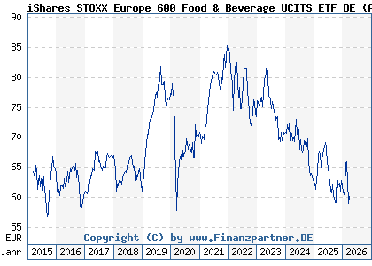 Chart: iShares STOXX Europe 600 Food & Beverage UCITS ETF DE (A0H08H DE000A0H08H3)
