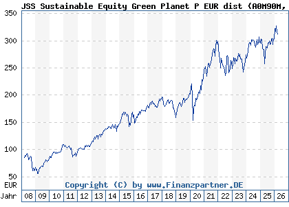 Chart: JSS Sustainable Equity Green Planet P EUR dist (A0M90M LU0333595436)