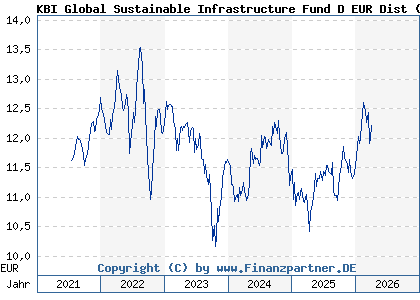 Chart: KBI Global Sustainable Infrastructure Fund D EUR Dist (A2PYH9 IE00BKKFT854)
