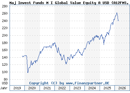Chart: Maj Invest Funds M I Global Value Equity A USD (A12FMS LU0976026038)