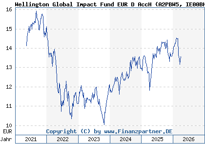 Chart: Wellington Global Impact Fund EUR D AccH (A2PBW5 IE00BHR48C19)