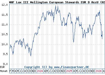 Chart: WMF Lux III Wellington European Stewards EUR D AccU (A3C2J0 LU2376518986)