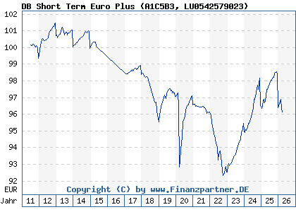 Chart: DB Short Term Euro Plus (A1C5B3 LU0542579023)