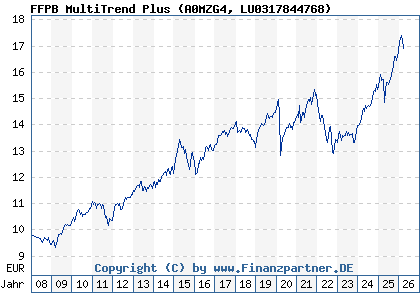 Chart: FFPB MultiTrend Plus (A0MZG4 LU0317844768)