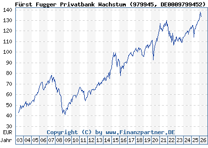 Chart: F&uuml;rst Fugger Privatbank Wachstum (979945 DE0009799452)