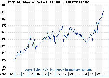 Chart: FFPB Dividenden Select (A1JW9N LU0775212839)