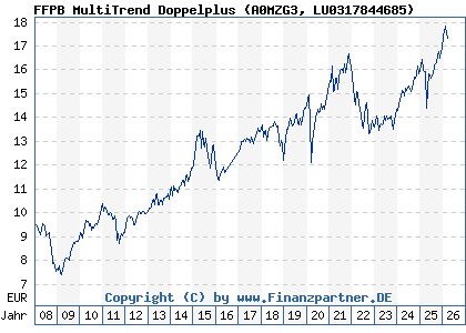 Chart: FFPB MultiTrend Doppelplus (A0MZG3 LU0317844685)