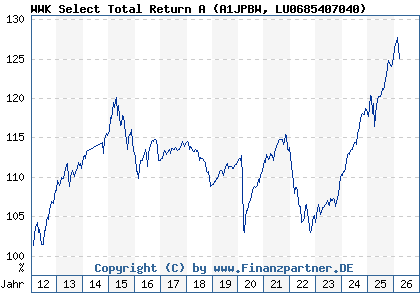 Chart: WWK Select Total Return A (A1JPBW LU0685407040)