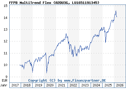 Chart: FFPB MultiTrend Flex (A2DU3G LU1651191345)