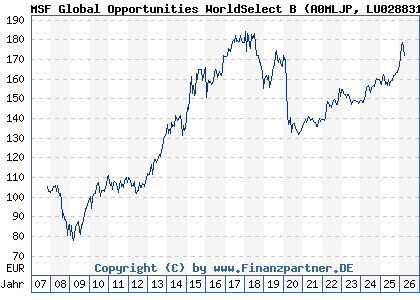 Chart: MSF Global Opportunities WorldSelect B (A0MLJP LU0288319352)