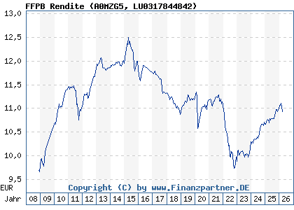 Chart: FFPB Rendite (A0MZG5 LU0317844842)