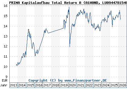 Chart: PRIMA Kapitalaufbau Total Return A (A1W0ND LU0944781540)