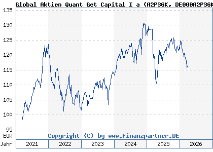 Chart: Global Aktien Quant Get Capital I a (A2P36K DE000A2P36K7)