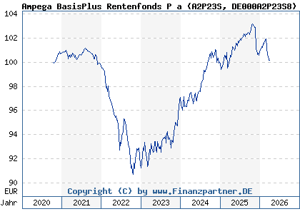 Chart: Ampega BasisPlus Rentenfonds P a (A2P23S DE000A2P23S8)