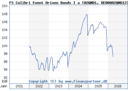 Chart: FS Colibri Event Driven Bonds I a (A2QND1 DE000A2QND12)