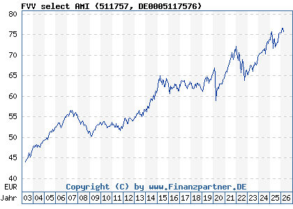 Chart: FVV select AMI (511757 DE0005117576)