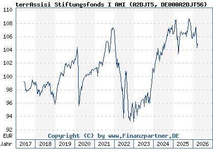 Chart: terrAssisi Stiftungsfonds I AMI (A2DJT5 DE000A2DJT56)