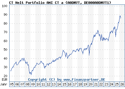 Chart: CT Welt Portfolio AMI CT a (A0DNVT DE000A0DNVT1)